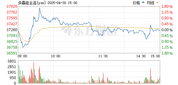 启远网  多晶硅期货主力合约跌幅扩大至超5%