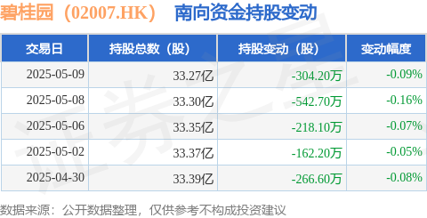 好易配资 碧桂园（02007.HK）：5月9日南向资金减持304.2万股