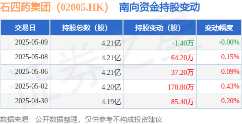 扬帆配资 石四药集团（02005.HK）：5月9日南向资金减持1.4万股