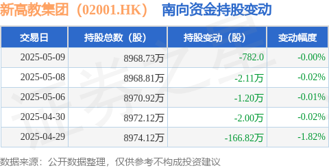 九八策略 新高教集团（02001.HK）：5月9日南向资金减持782股