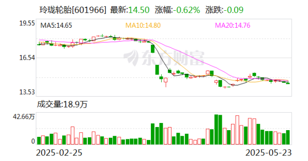 泰安配资 玲珑轮胎：控股股东正按计划加紧推进增持相关工作