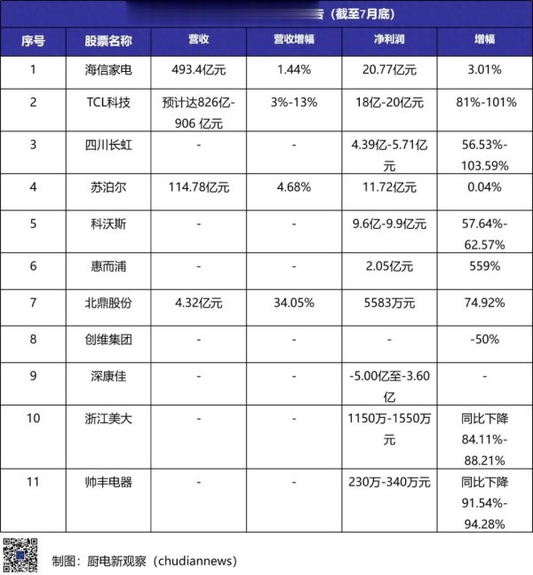 凡资配 2025年上半年家电业绩预告盘点: 7家业绩稳增, 4家亏损承压