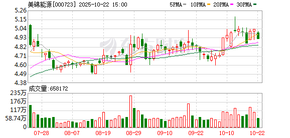 牛客栈 美锦能源：不向下修正“美锦转债”转股价格