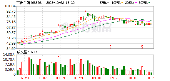 旺发速配 东微半导：2024年年度权益分派实施公告